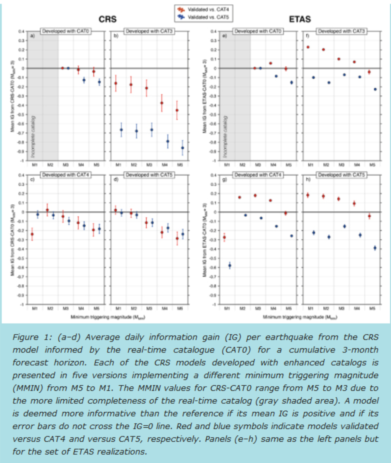  Accuracy and precision of earthquake forecasts using the new generation catalogues 